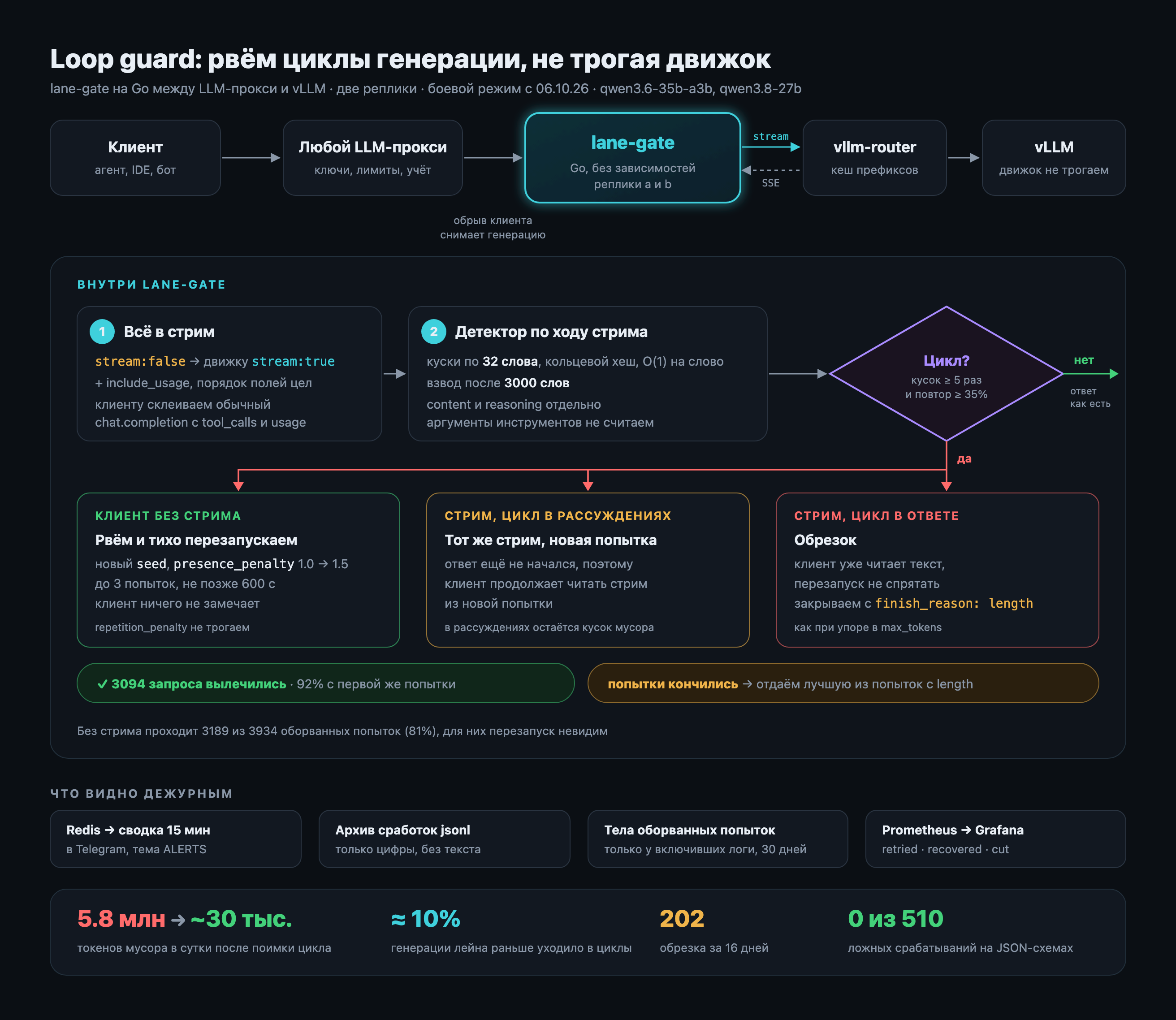 Схема автора: Go-гейт между прокси и vLLM, ветви обнаружения повторов и retry; пороги относятся к его нагрузке.